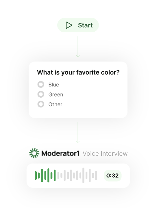 Survey flow: Start → Survey Question → Moderator1 Voice Interview